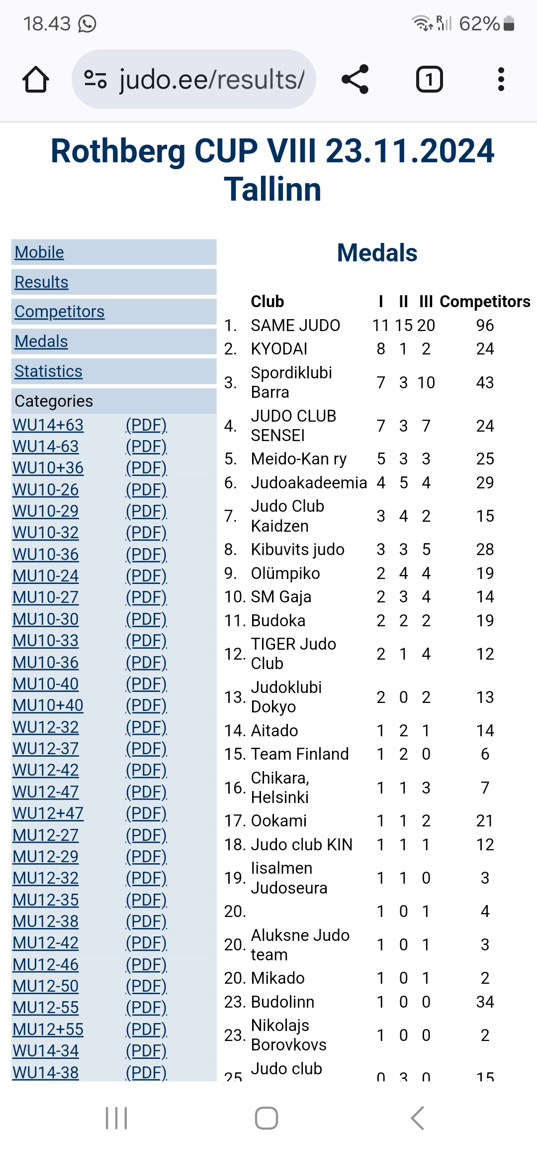 Rothberg Cup 2024 Meido-kan Judo Mitalitilasto