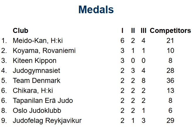 Meido-Kan Judo PK-kisat LempÀÀlÀ 2026 Paras Seura